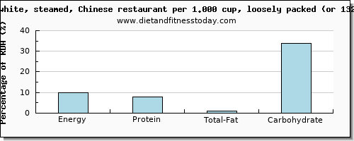 energy and nutritional content in calories in white rice